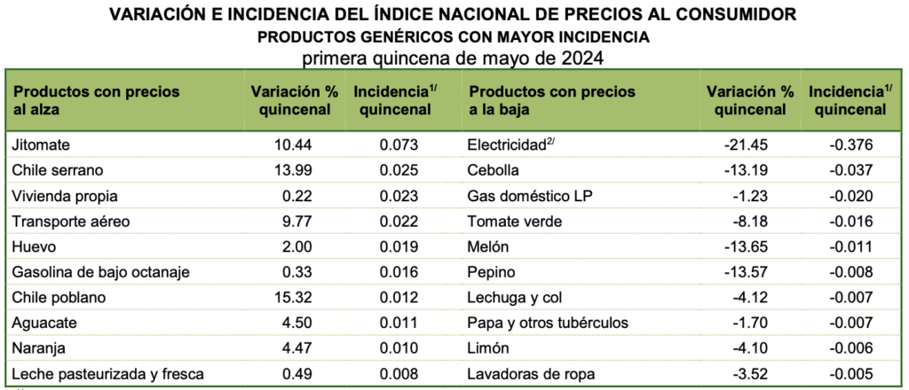 Inflación sigue pa´ rriba: 4.78; en Edomex apretaron transporte y educación